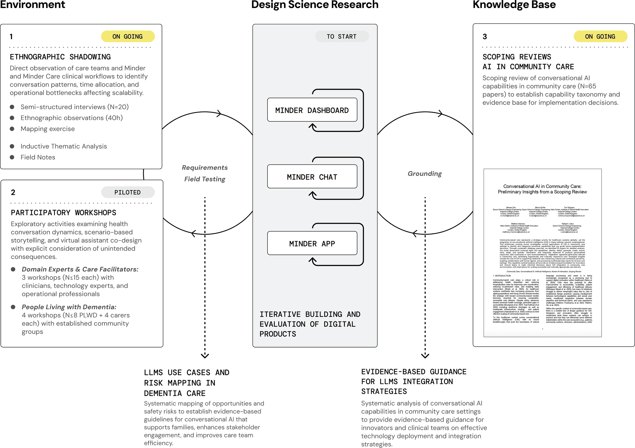 Research and product development process diagram